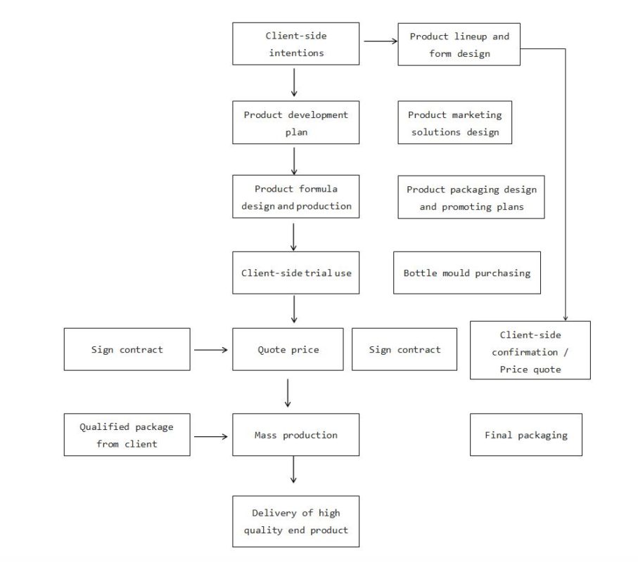 oem - Boss Biological Technique Ltd.